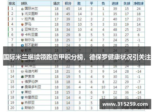 国际米兰继续领跑意甲积分榜，德保罗健康状况引关注