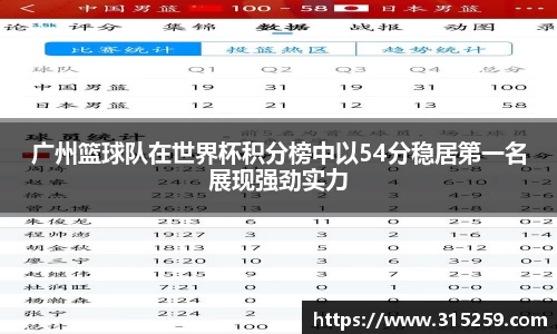 广州篮球队在世界杯积分榜中以54分稳居第一名展现强劲实力